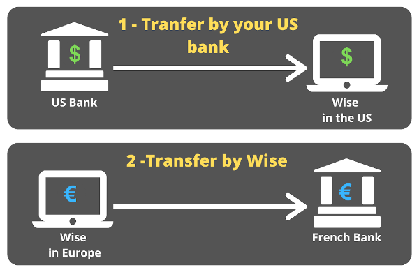 Diagram of two step process to transfer money with Wise